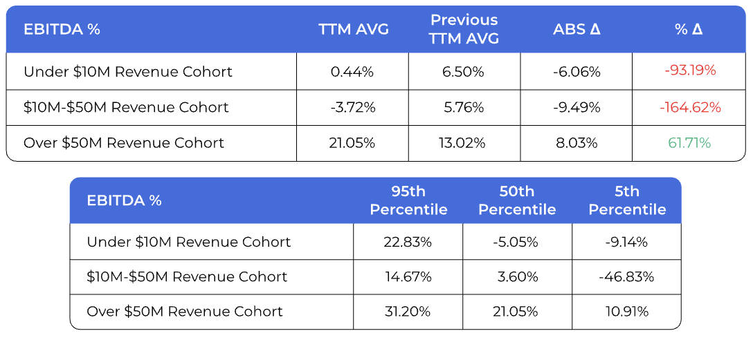 a table showing only a third of private companies tracked saw EBITDA Percentage grow last year